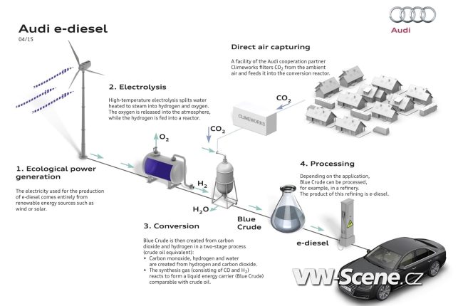 Palivo budoucnosti: Výzkumný závod v Drážďanech vyrobil první litry paliva Audi e-diesel